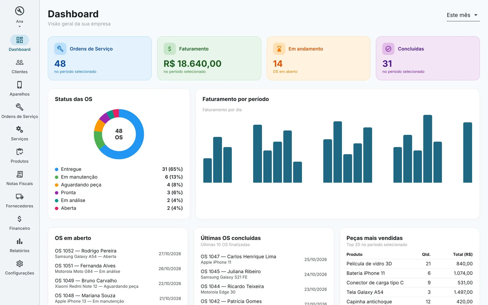 Tela Dashboard da Luuvy com indicadores de ordens de serviço, faturamento, status das OS e peças mais vendidas (dados fictícios)